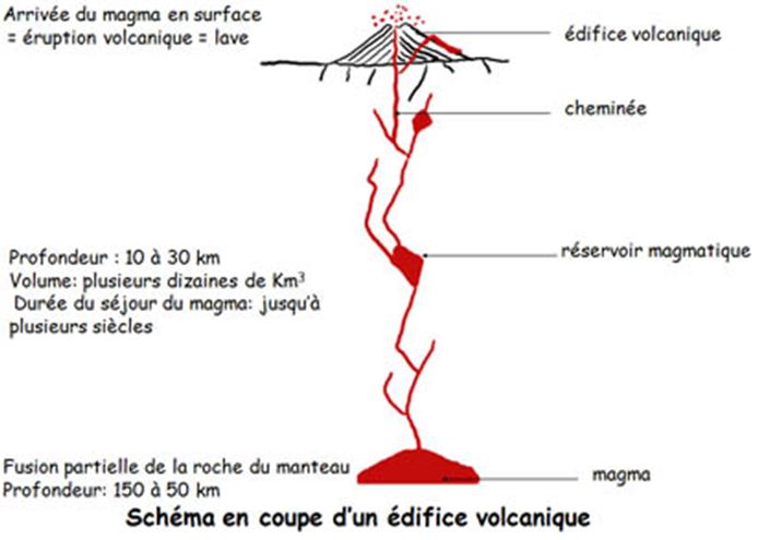 schéma volcan profondeur